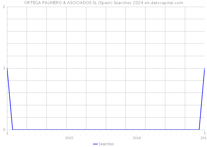 ORTEGA PAUNERO & ASOCIADOS SL (Spain) Searches 2024 