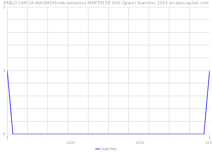 PABLO GARCIA MAXIMONombramientos MARTIN DE SAN (Spain) Searches 2024 