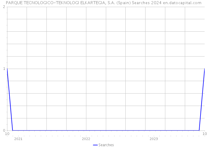PARQUE TECNOLOGICO-TEKNOLOGI ELKARTEGIA, S.A. (Spain) Searches 2024 