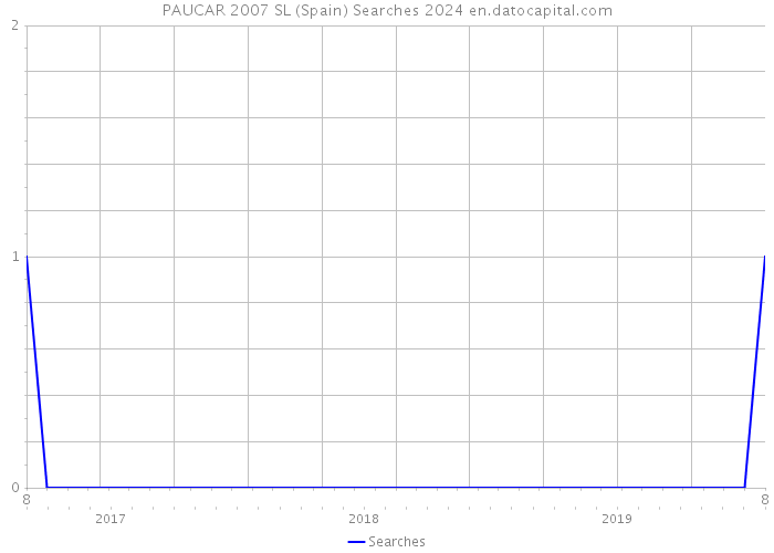 PAUCAR 2007 SL (Spain) Searches 2024 