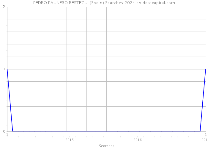 PEDRO PAUNERO RESTEGUI (Spain) Searches 2024 