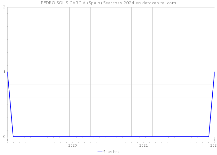 PEDRO SOLIS GARCIA (Spain) Searches 2024 