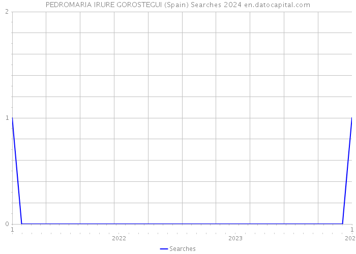 PEDROMARIA IRURE GOROSTEGUI (Spain) Searches 2024 