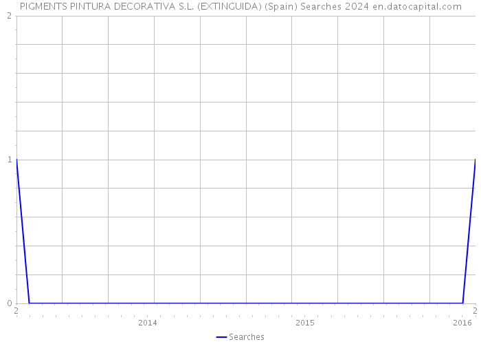 PIGMENTS PINTURA DECORATIVA S.L. (EXTINGUIDA) (Spain) Searches 2024 