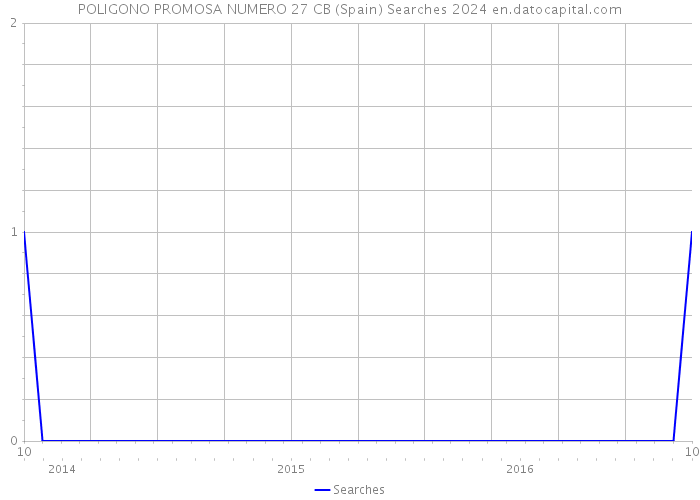 POLIGONO PROMOSA NUMERO 27 CB (Spain) Searches 2024 