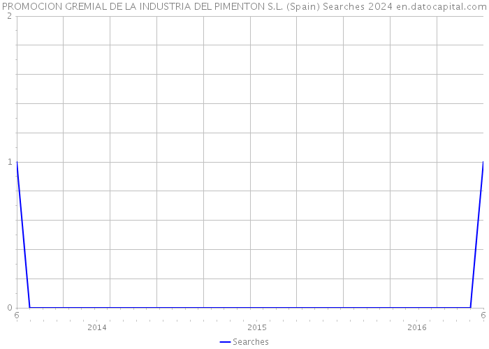 PROMOCION GREMIAL DE LA INDUSTRIA DEL PIMENTON S.L. (Spain) Searches 2024 