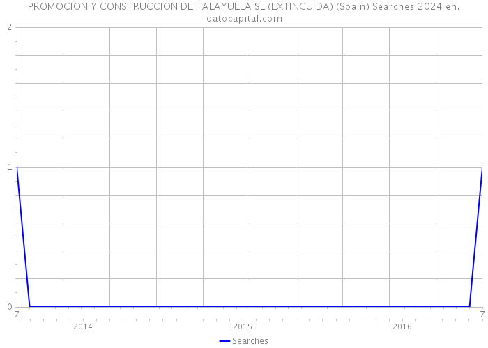 PROMOCION Y CONSTRUCCION DE TALAYUELA SL (EXTINGUIDA) (Spain) Searches 2024 
