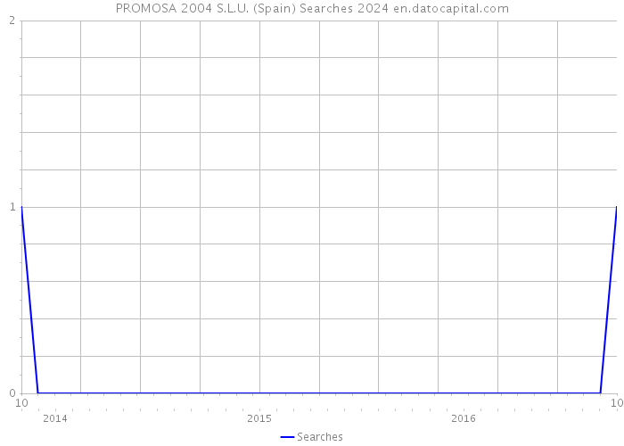 PROMOSA 2004 S.L.U. (Spain) Searches 2024 