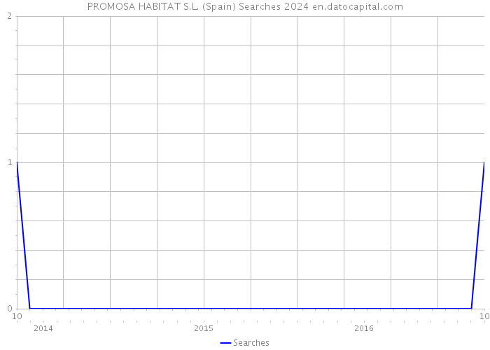 PROMOSA HABITAT S.L. (Spain) Searches 2024 