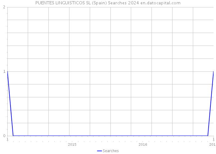 PUENTES LINGUISTICOS SL (Spain) Searches 2024 
