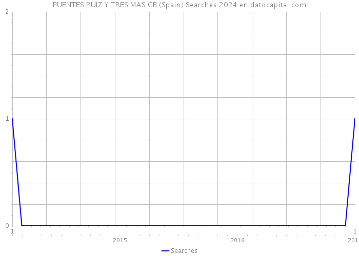 PUENTES RUIZ Y TRES MAS CB (Spain) Searches 2024 