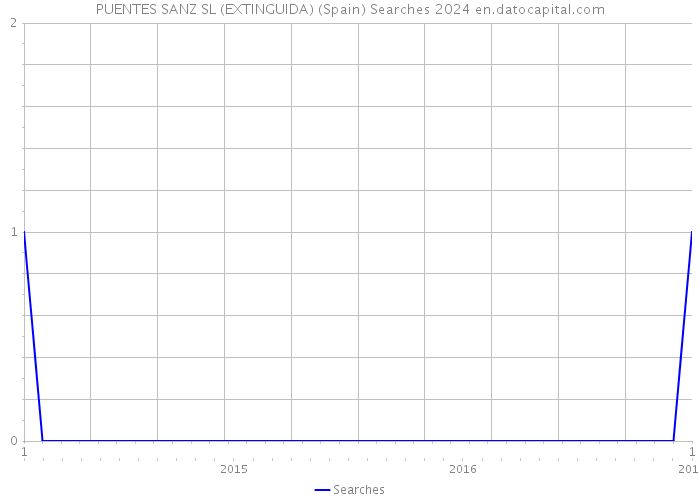PUENTES SANZ SL (EXTINGUIDA) (Spain) Searches 2024 