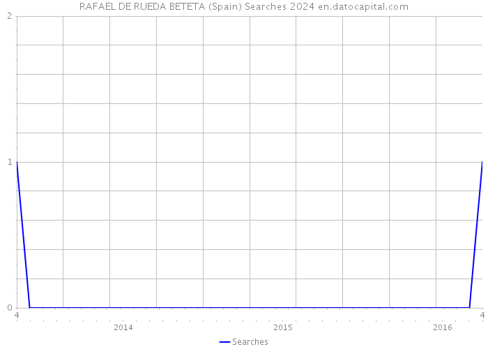 RAFAEL DE RUEDA BETETA (Spain) Searches 2024 
