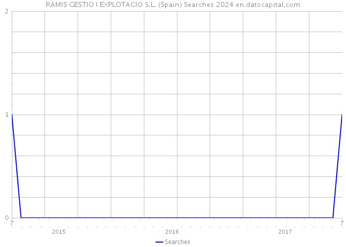 RAMIS GESTIO I EXPLOTACIO S.L. (Spain) Searches 2024 
