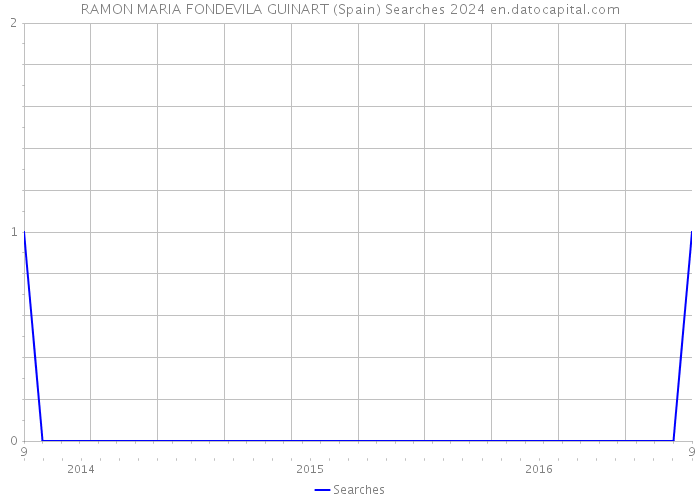 RAMON MARIA FONDEVILA GUINART (Spain) Searches 2024 