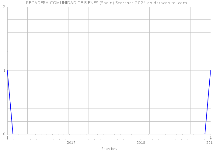 REGADERA COMUNIDAD DE BIENES (Spain) Searches 2024 