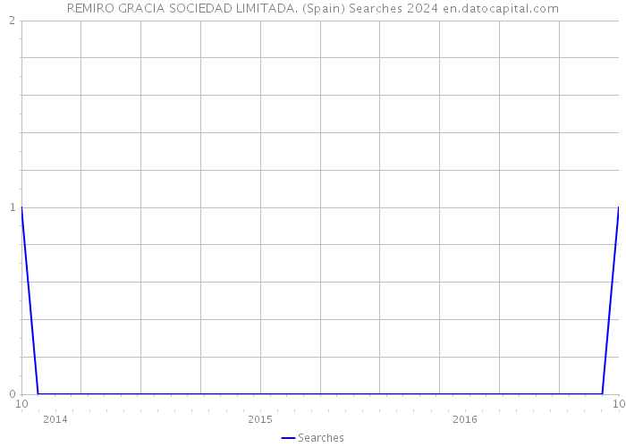 REMIRO GRACIA SOCIEDAD LIMITADA. (Spain) Searches 2024 