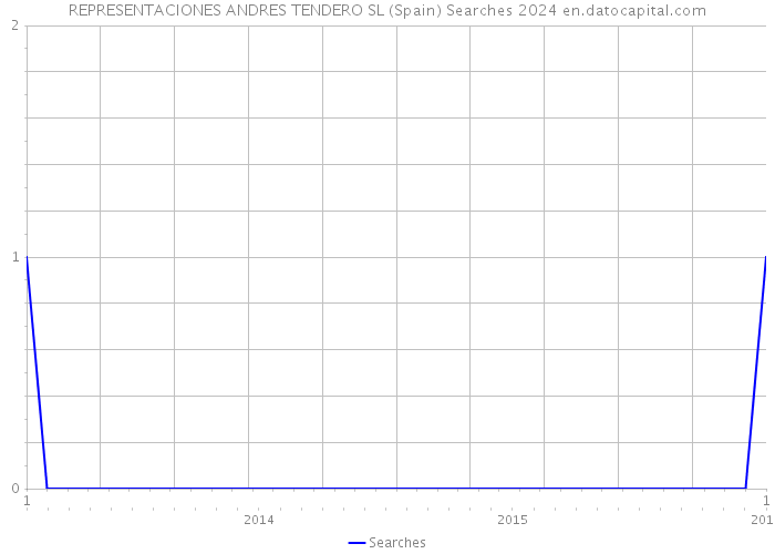 REPRESENTACIONES ANDRES TENDERO SL (Spain) Searches 2024 