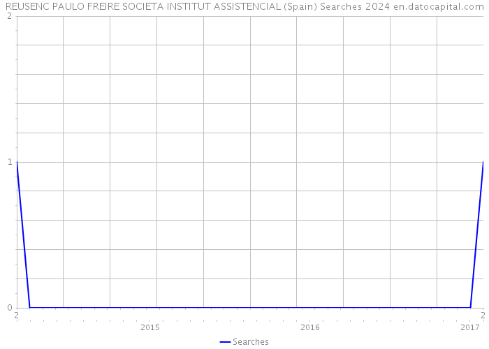 REUSENC PAULO FREIRE SOCIETA INSTITUT ASSISTENCIAL (Spain) Searches 2024 