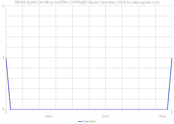 REYES ALARCON DE LA LASTRA COSTALES (Spain) Searches 2024 