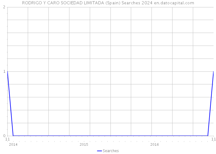 RODRIGO Y CARO SOCIEDAD LIMITADA (Spain) Searches 2024 