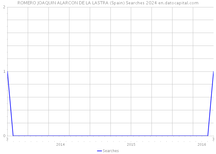ROMERO JOAQUIN ALARCON DE LA LASTRA (Spain) Searches 2024 