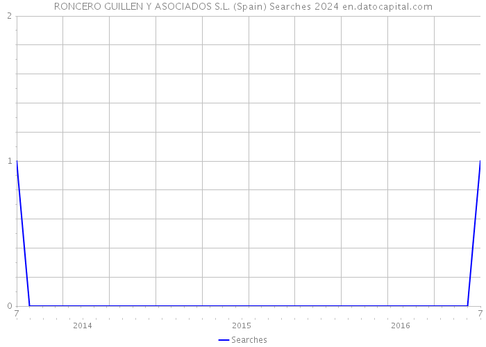 RONCERO GUILLEN Y ASOCIADOS S.L. (Spain) Searches 2024 