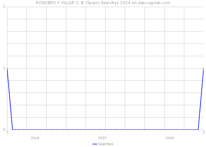 RONCERO Y VILLAR C. B. (Spain) Searches 2024 