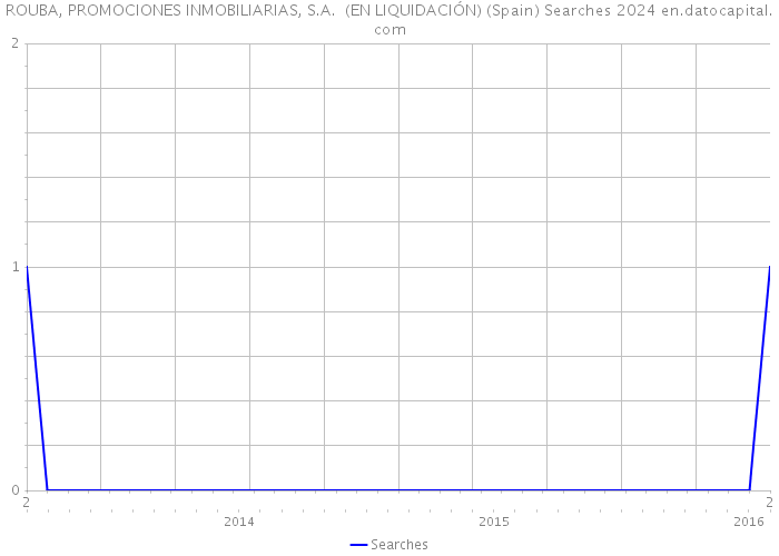 ROUBA, PROMOCIONES INMOBILIARIAS, S.A. (EN LIQUIDACIÓN) (Spain) Searches 2024 