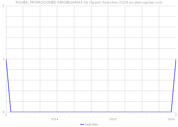 ROUBA, PROMOCIONES INMOBILIARIAS SA (Spain) Searches 2024 
