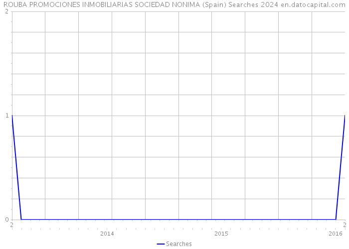 ROUBA PROMOCIONES INMOBILIARIAS SOCIEDAD NONIMA (Spain) Searches 2024 