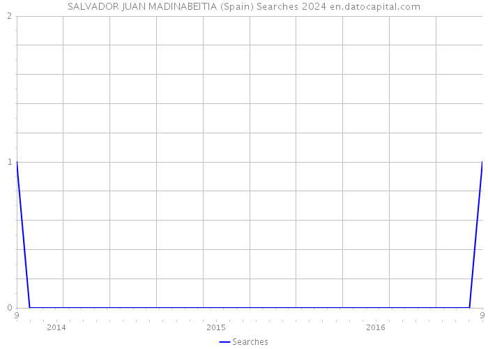 SALVADOR JUAN MADINABEITIA (Spain) Searches 2024 