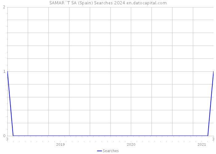 SAMAR`T SA (Spain) Searches 2024 