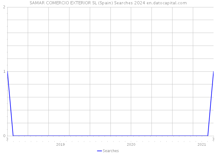 SAMAR COMERCIO EXTERIOR SL (Spain) Searches 2024 