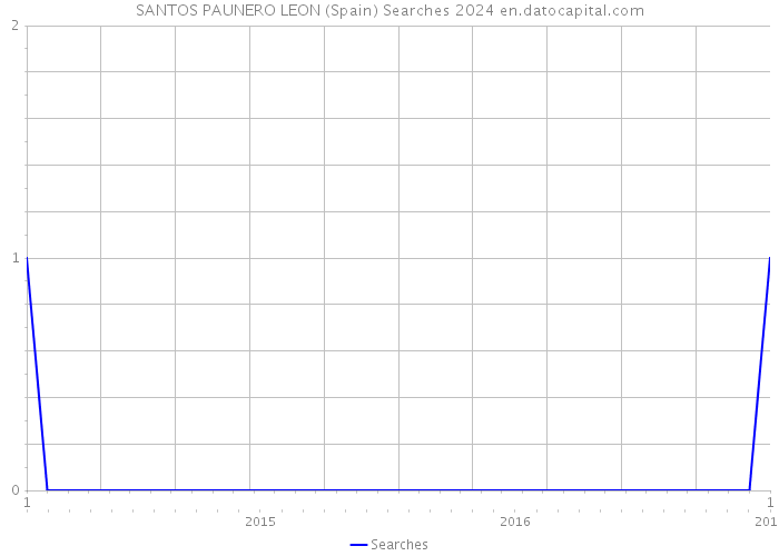 SANTOS PAUNERO LEON (Spain) Searches 2024 