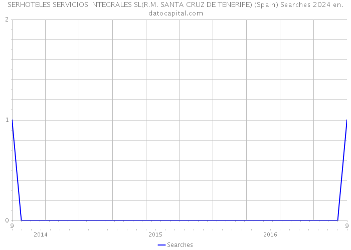 SERHOTELES SERVICIOS INTEGRALES SL(R.M. SANTA CRUZ DE TENERIFE) (Spain) Searches 2024 
