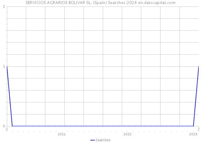 SERVICIOS AGRARIOS BOLIVAR SL. (Spain) Searches 2024 