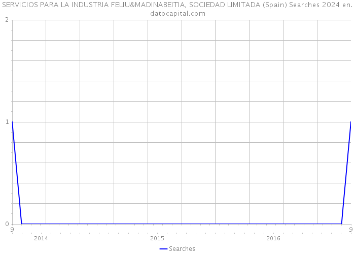 SERVICIOS PARA LA INDUSTRIA FELIU&MADINABEITIA, SOCIEDAD LIMITADA (Spain) Searches 2024 