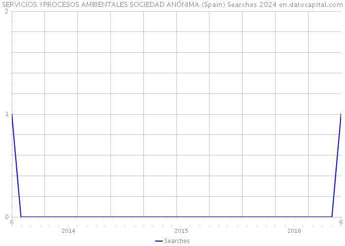 SERVICIOS YPROCESOS AMBIENTALES SOCIEDAD ANÓNIMA (Spain) Searches 2024 