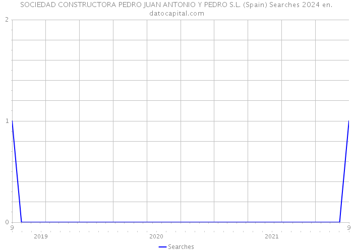 SOCIEDAD CONSTRUCTORA PEDRO JUAN ANTONIO Y PEDRO S.L. (Spain) Searches 2024 