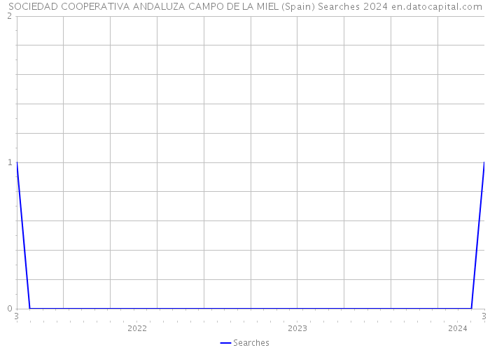 SOCIEDAD COOPERATIVA ANDALUZA CAMPO DE LA MIEL (Spain) Searches 2024 