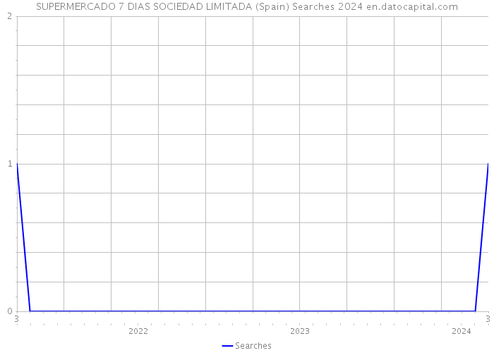 SUPERMERCADO 7 DIAS SOCIEDAD LIMITADA (Spain) Searches 2024 