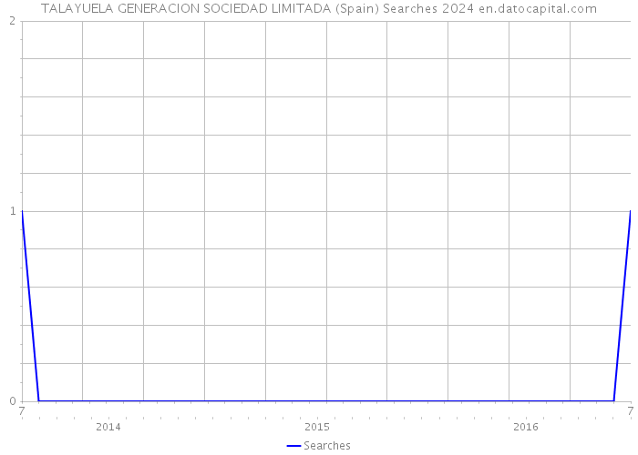 TALAYUELA GENERACION SOCIEDAD LIMITADA (Spain) Searches 2024 