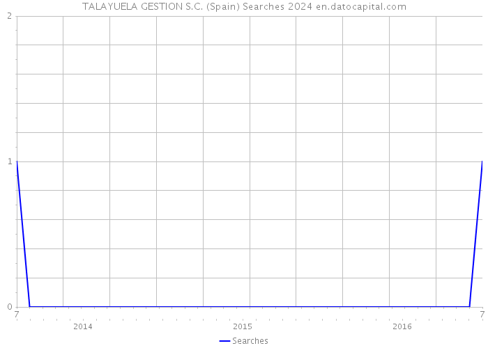 TALAYUELA GESTION S.C. (Spain) Searches 2024 