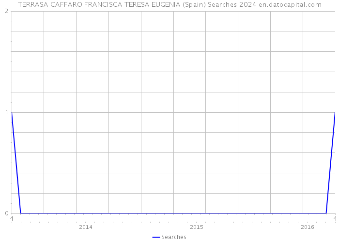 TERRASA CAFFARO FRANCISCA TERESA EUGENIA (Spain) Searches 2024 