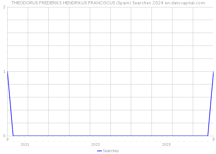 THEODORUS FREDERIKS HENDRIKUS FRANCISCUS (Spain) Searches 2024 