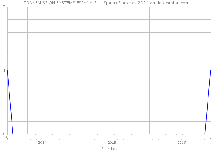 TRANSMISSION SYSTEMS ESPANA S.L. (Spain) Searches 2024 