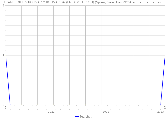 TRANSPORTES BOLIVAR Y BOLIVAR SA (EN DISOLUCION) (Spain) Searches 2024 