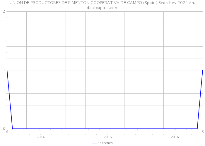 UNION DE PRODUCTORES DE PIMENTON COOPERATIVA DE CAMPO (Spain) Searches 2024 