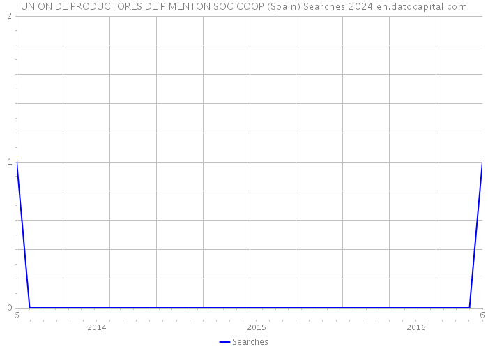 UNION DE PRODUCTORES DE PIMENTON SOC COOP (Spain) Searches 2024 
